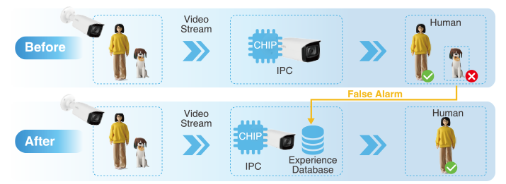 Dahua Smart AI Detect AcuPick IP Cameras