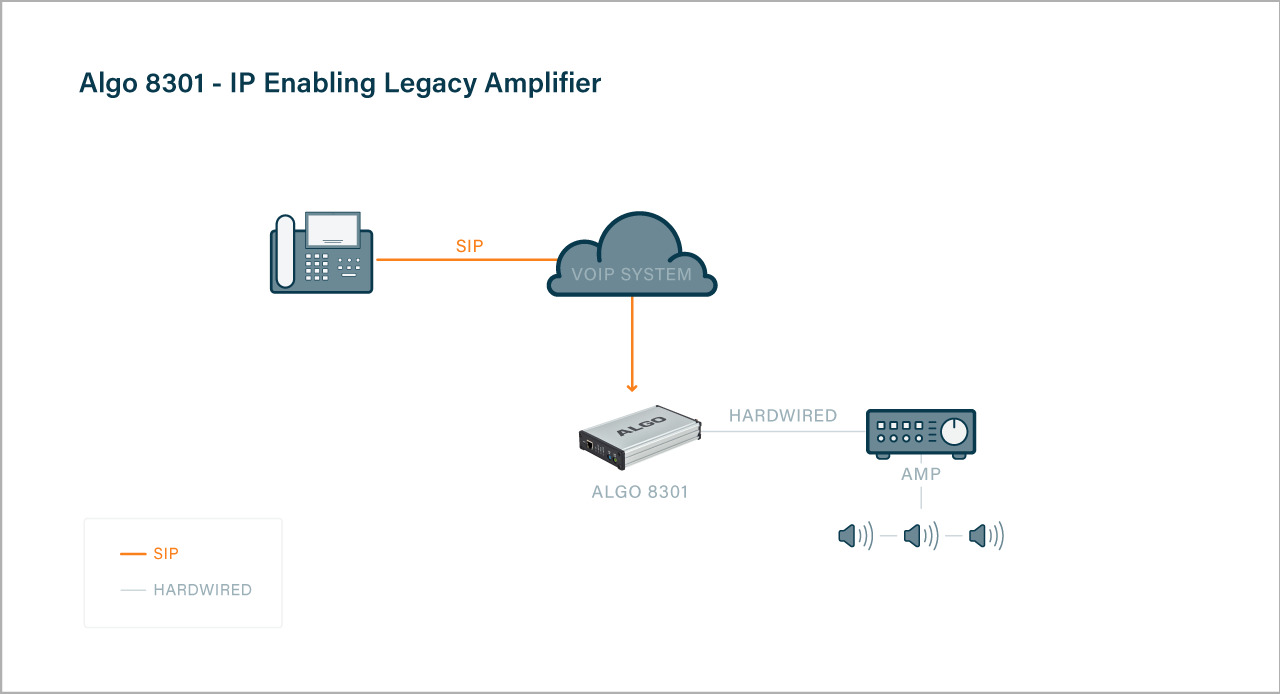 Algo 8301 bridging a VoIP system to a legacy amplifier