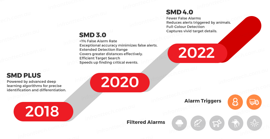 SMD Technology by Dahua - Featured at infronttech Australia