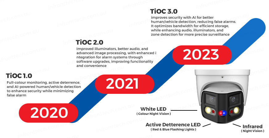 TiOC Technology by Dahua - Featured at infronttech Australia