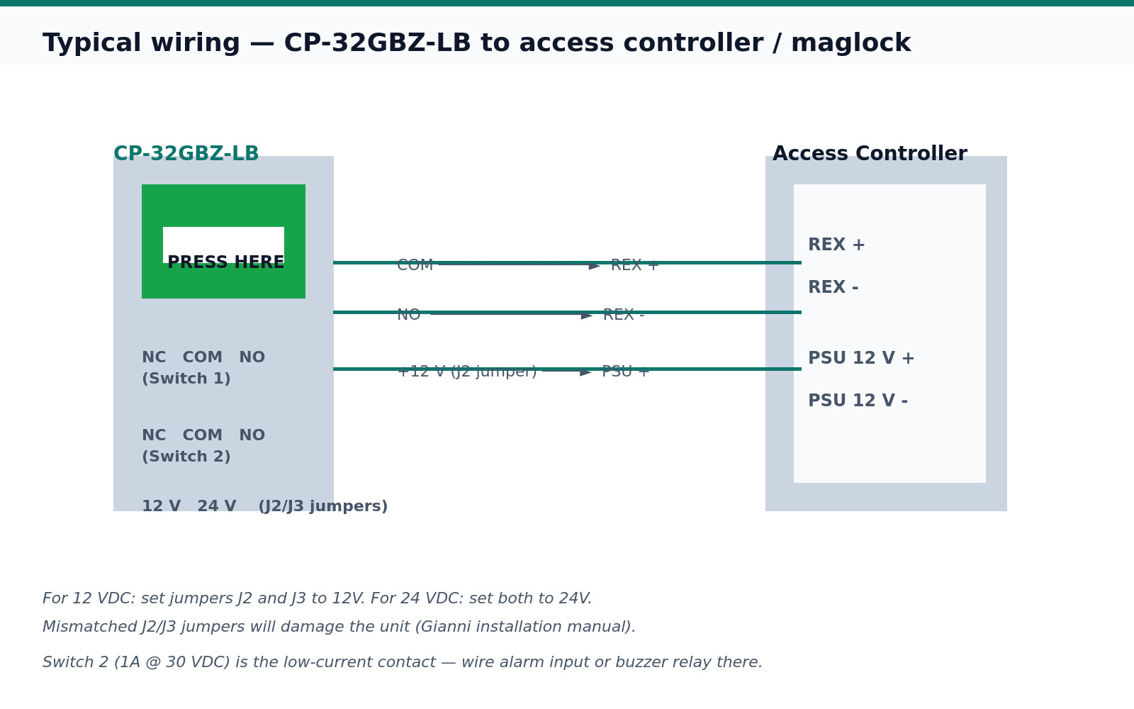 Typical wiring of CP-32GBZ-LB to an access controller: Switch 1 COM/NO to REX input, 12V supply from controller PSU; J2/J3 jumpers set to match supply