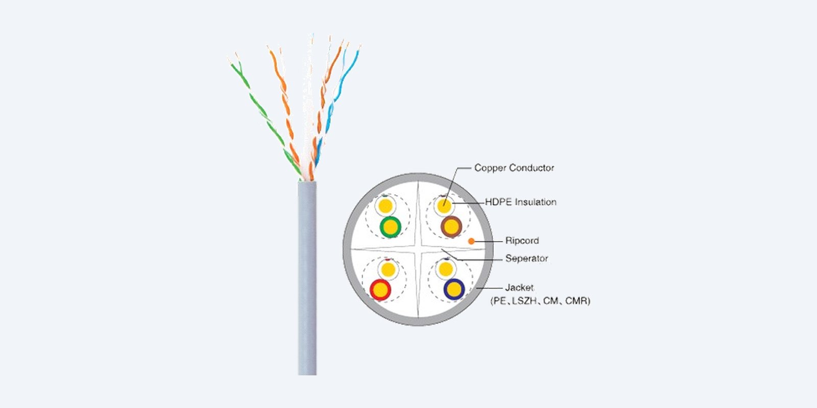 Uniarch Cat6 UTP cable cross-section with four pairs, separator and rip-cord